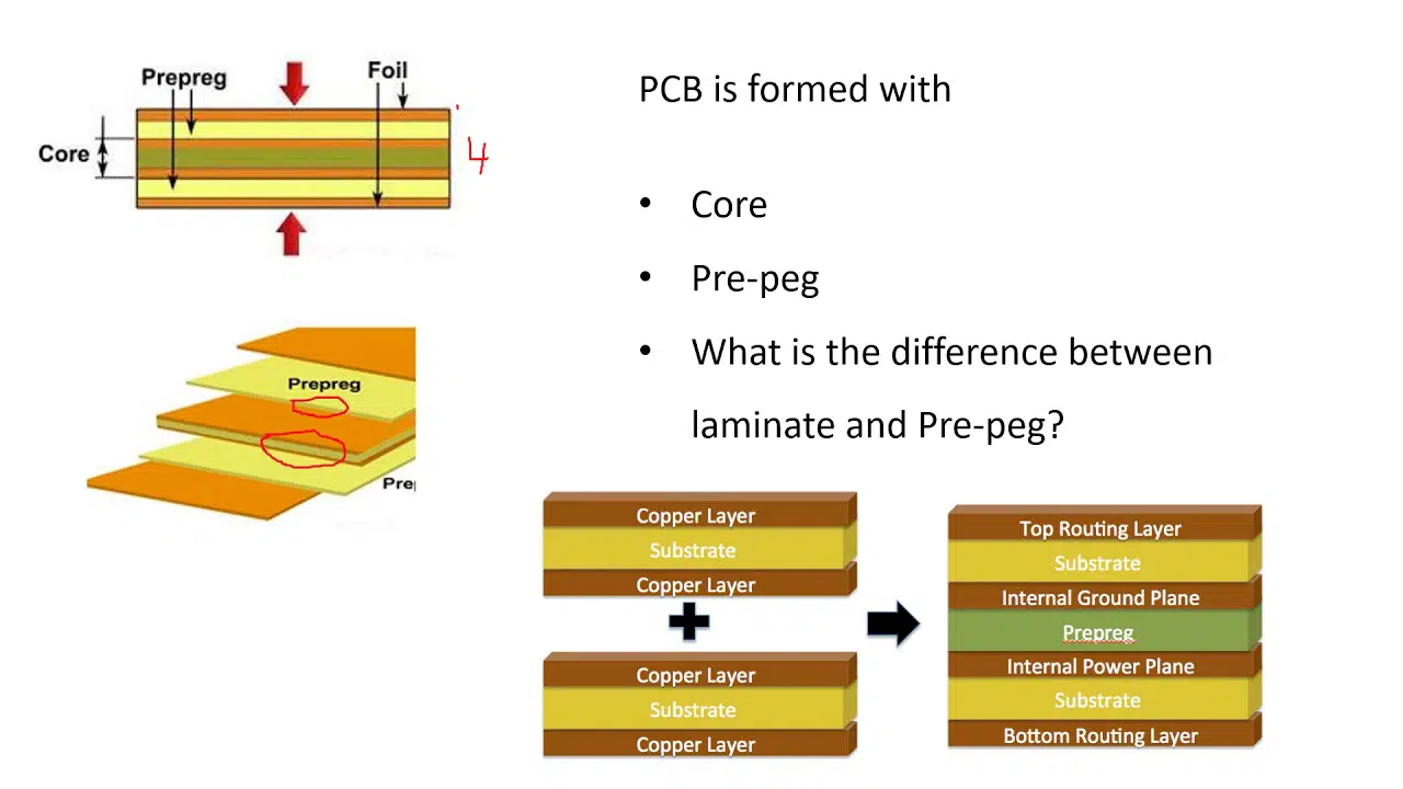 What is PCB stack up, laminate, prepreg
